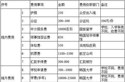 高麗大學(xué)留學(xué)費(fèi)用詳解 學(xué)費(fèi)和生活費(fèi)各需要多少