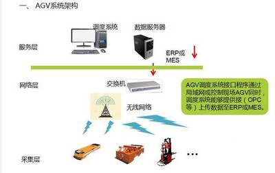 不容錯(cuò)過(guò)！深度解析AGV調(diào)度系統(tǒng)與網(wǎng)絡(luò)技術(shù)