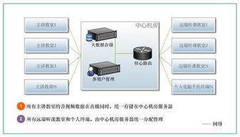 校園網(wǎng)分布式常態(tài)化錄播方案高清圖片展示（北京奧維視訊科技有限責(zé)任公司）