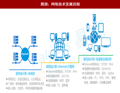 2018年中國IT互聯網行業網絡技術發展歷程與網絡價值深度解析